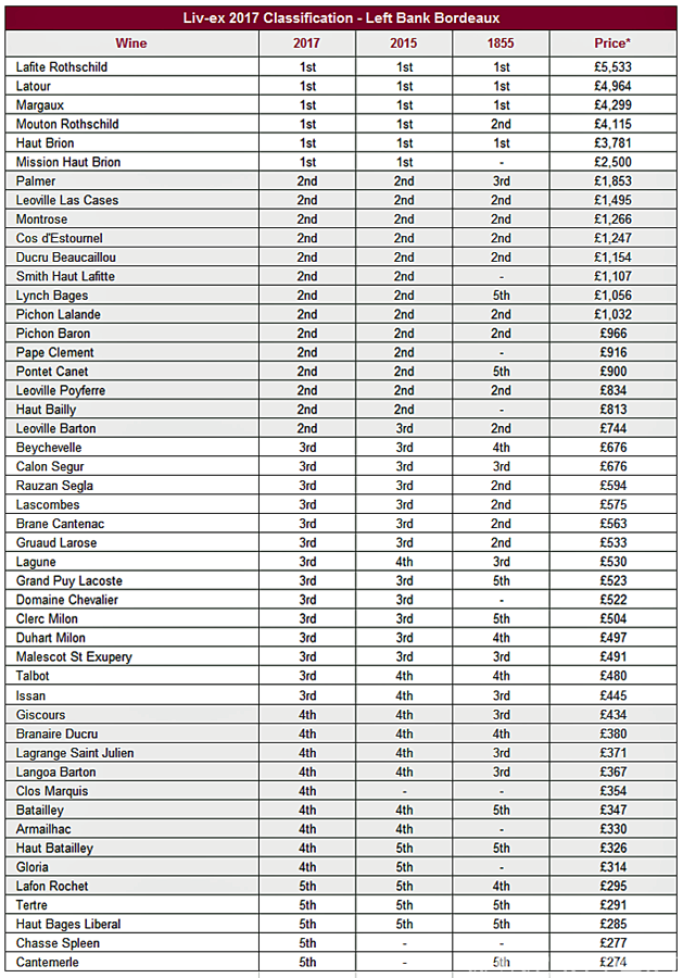 Liv Exのボルドー17格付け 1級は5大シャトーとラ ミッション オー ブリオン Wine Report